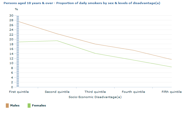 Graph Image for Persons aged 18 years and over - Proportion of daily smokers by sex and levels of disadvantage(a)